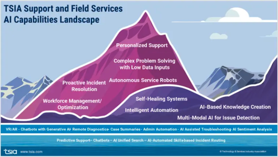 TSIA Support and Field Services AI Capabilities Landscape