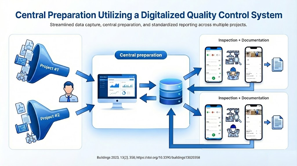 Schematics of a centralized template and forms preparation system for digitalized quality control