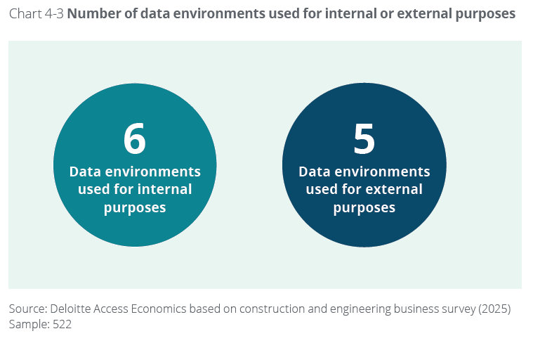 Number of data environments used by construction businesses broken down by internal and external purposes
