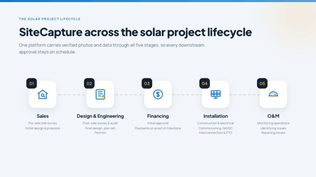 Site Capture across the solar project lifecycle One platform carries verified photos and data through all five stages, so every downstream approval stays on schedule.