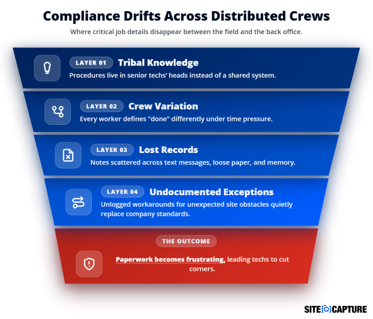 Compliance Drifts Across Distributed Crews Funnel Chart