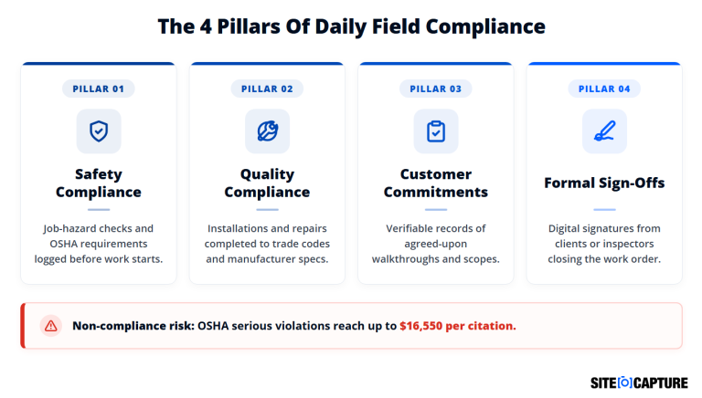 The 4 Pillars of Daily Field Compliance chart
