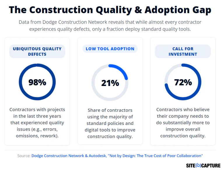 The Construction Quality & Adoption Gap chart